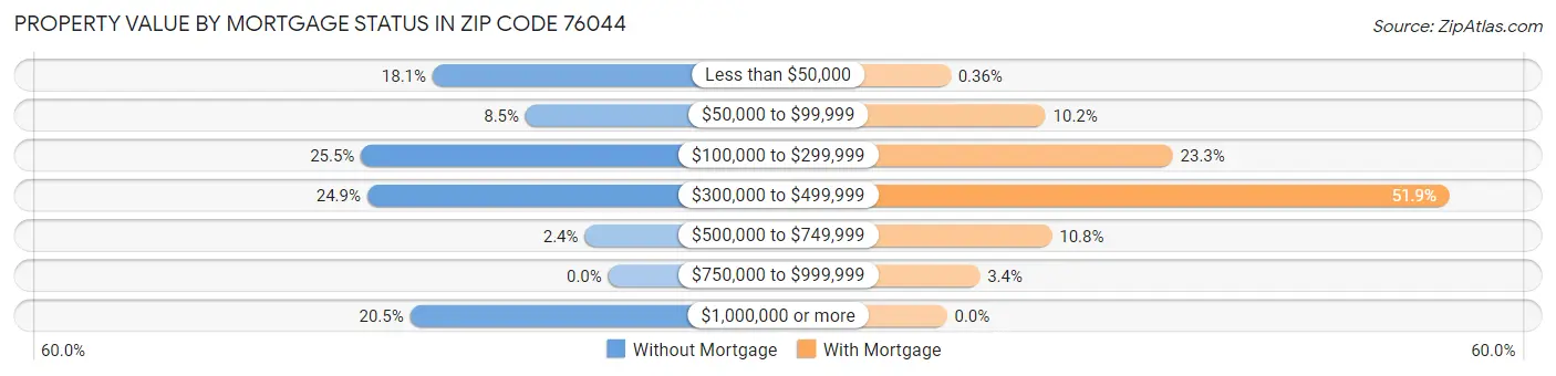 Property Value by Mortgage Status in Zip Code 76044