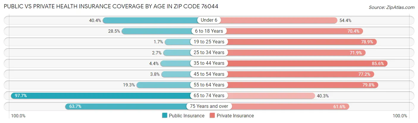 Public vs Private Health Insurance Coverage by Age in Zip Code 76044