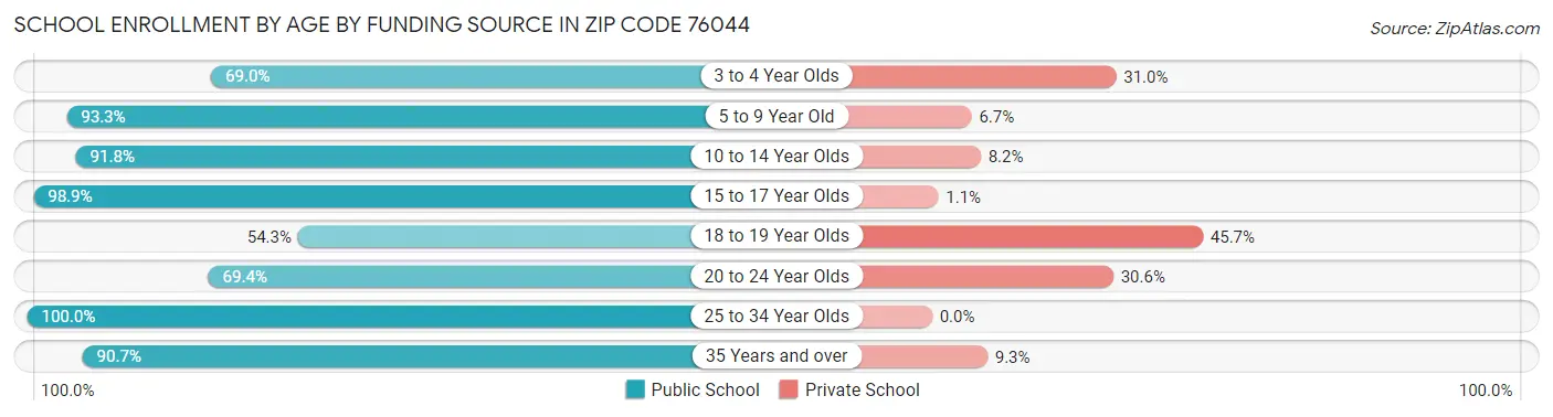 School Enrollment by Age by Funding Source in Zip Code 76044