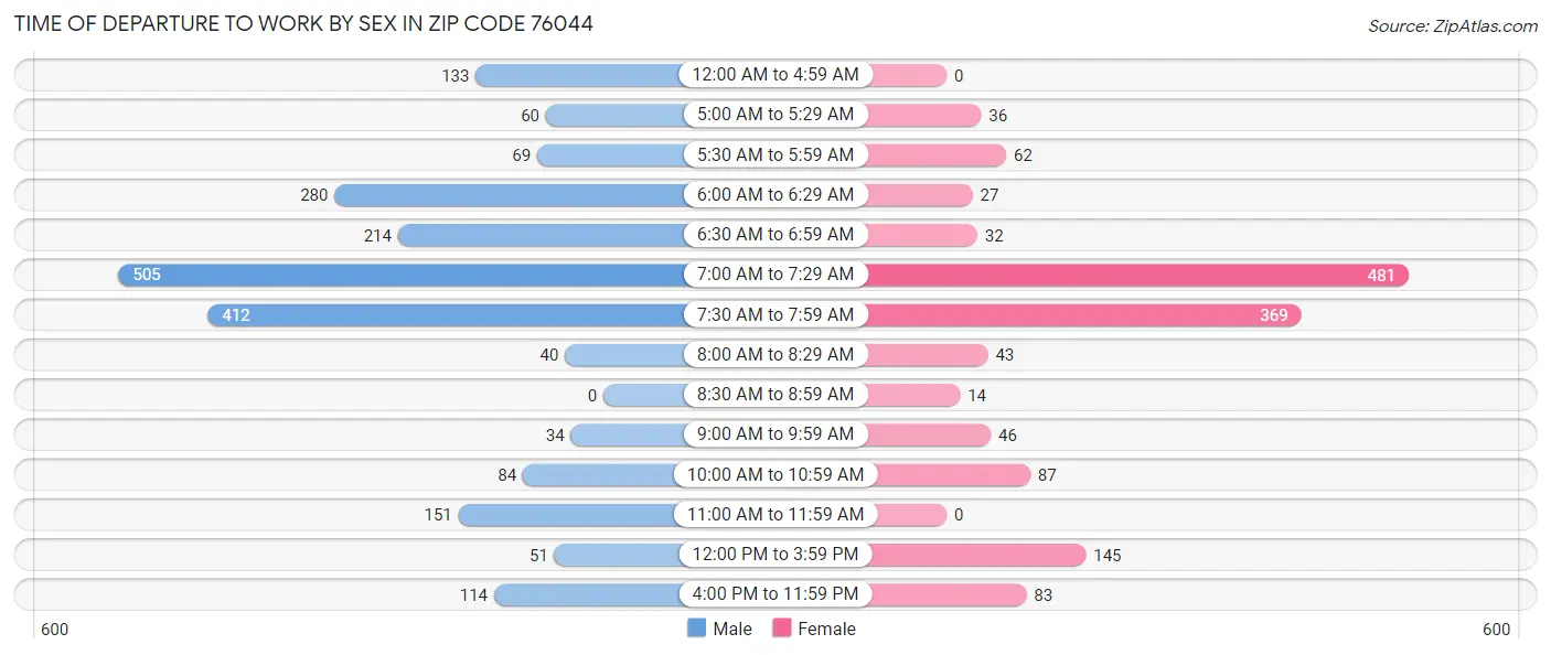 Time of Departure to Work by Sex in Zip Code 76044