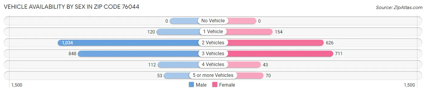 Vehicle Availability by Sex in Zip Code 76044