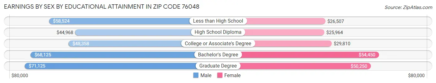 Earnings by Sex by Educational Attainment in Zip Code 76048