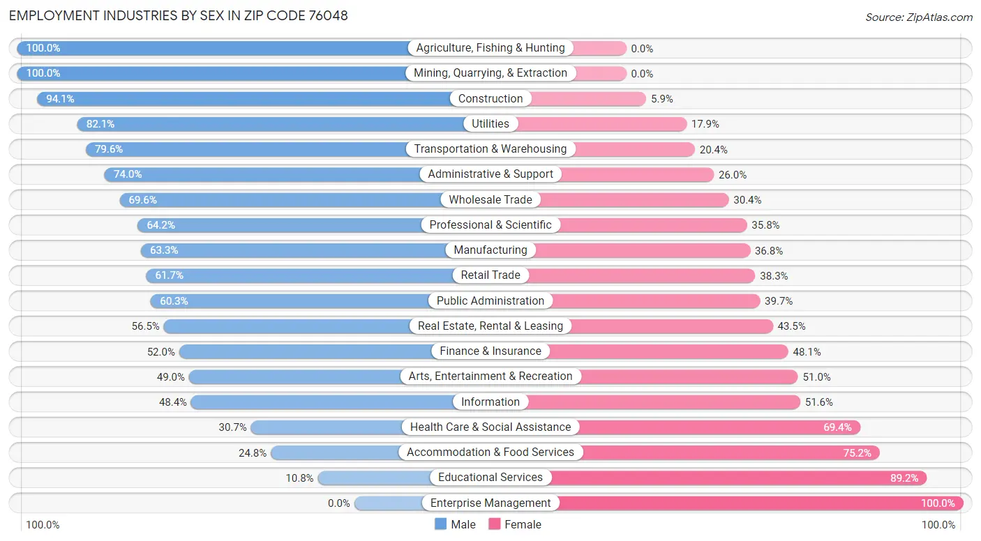 Employment Industries by Sex in Zip Code 76048