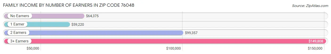 Family Income by Number of Earners in Zip Code 76048