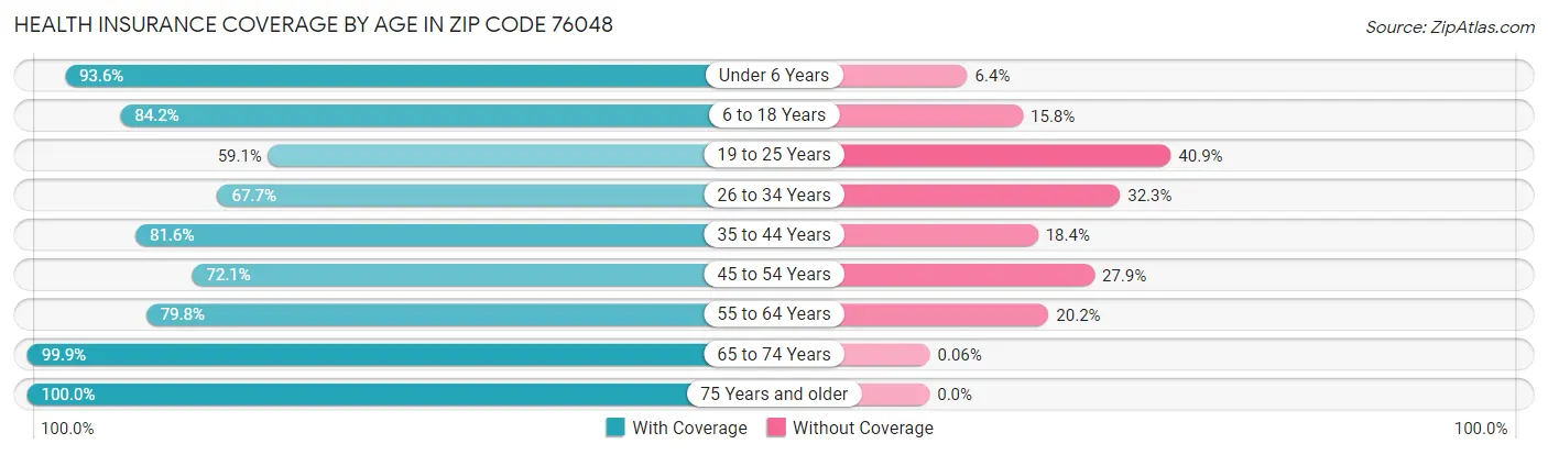 Health Insurance Coverage by Age in Zip Code 76048