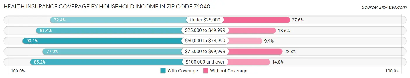 Health Insurance Coverage by Household Income in Zip Code 76048