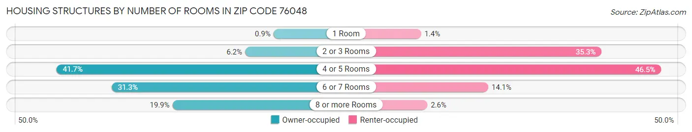 Housing Structures by Number of Rooms in Zip Code 76048
