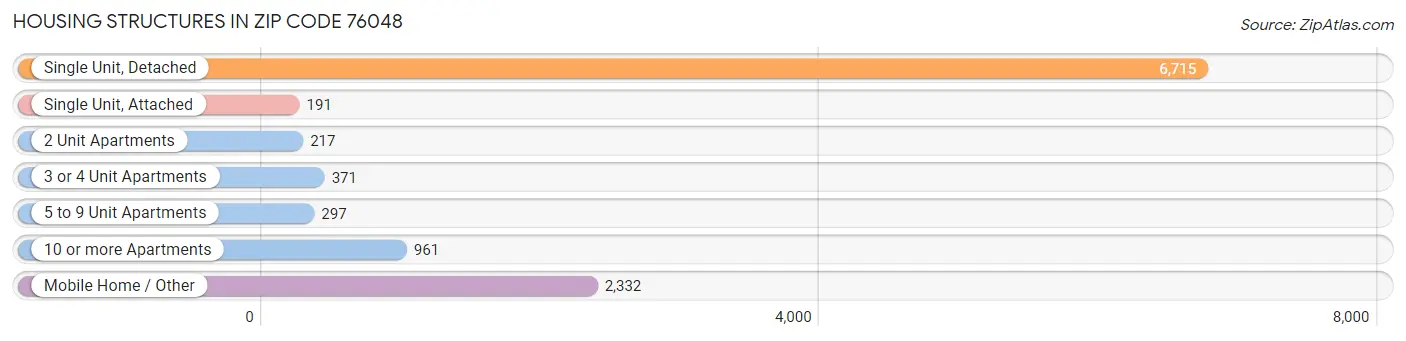 Housing Structures in Zip Code 76048