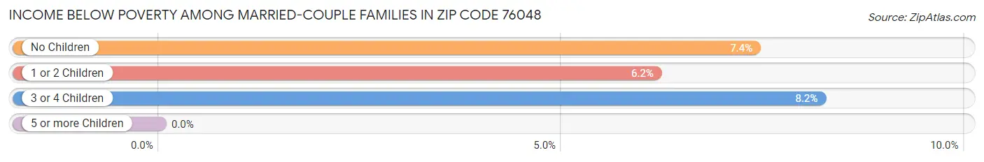 Income Below Poverty Among Married-Couple Families in Zip Code 76048