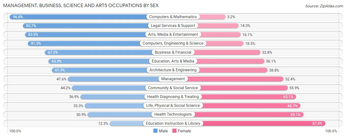 Management, Business, Science and Arts Occupations by Sex in Zip Code 76048