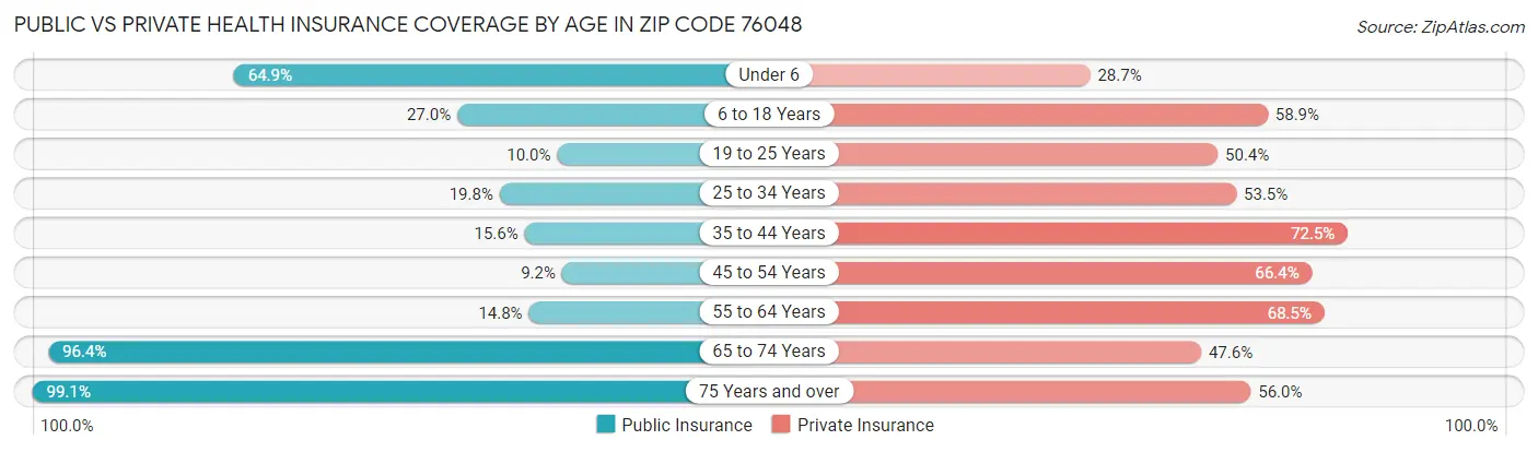 Public vs Private Health Insurance Coverage by Age in Zip Code 76048