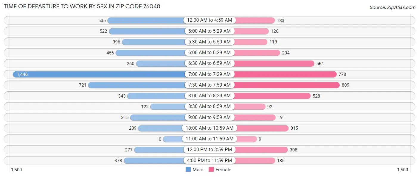 Time of Departure to Work by Sex in Zip Code 76048