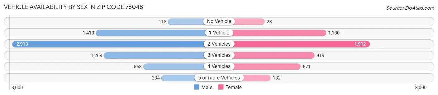Vehicle Availability by Sex in Zip Code 76048
