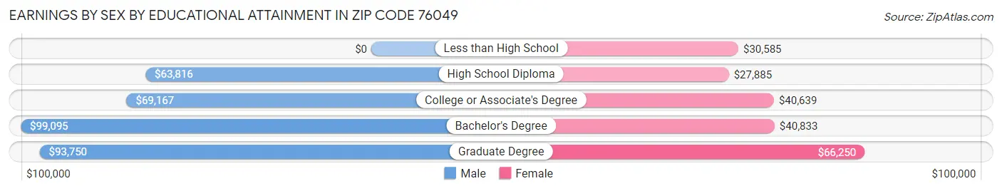 Earnings by Sex by Educational Attainment in Zip Code 76049