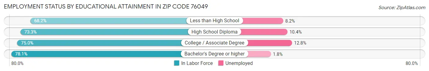 Employment Status by Educational Attainment in Zip Code 76049