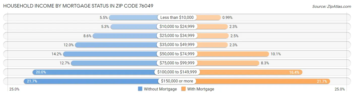 Household Income by Mortgage Status in Zip Code 76049
