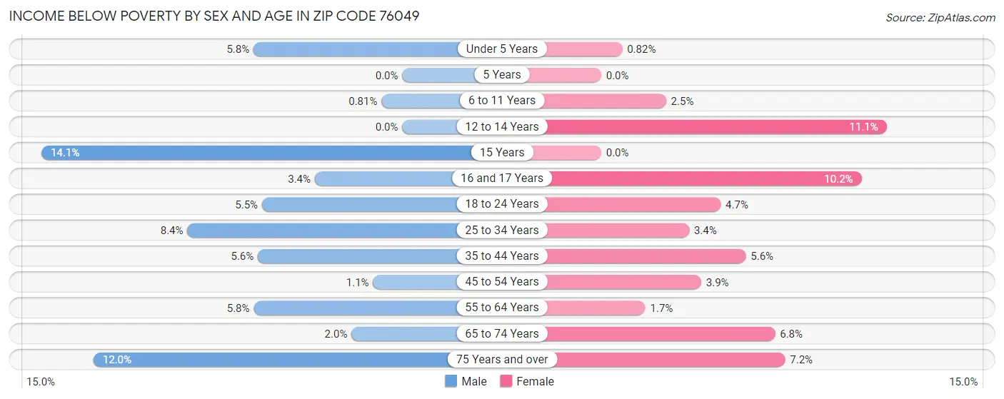 Income Below Poverty by Sex and Age in Zip Code 76049
