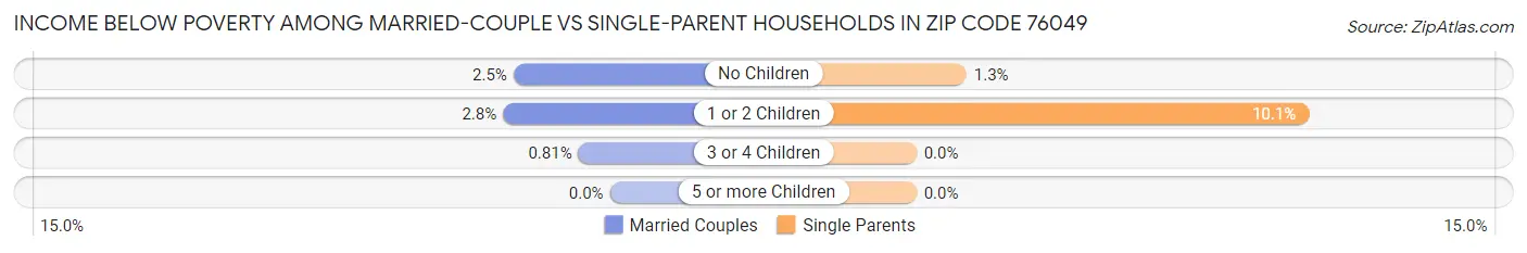 Income Below Poverty Among Married-Couple vs Single-Parent Households in Zip Code 76049