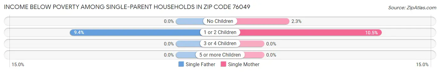 Income Below Poverty Among Single-Parent Households in Zip Code 76049