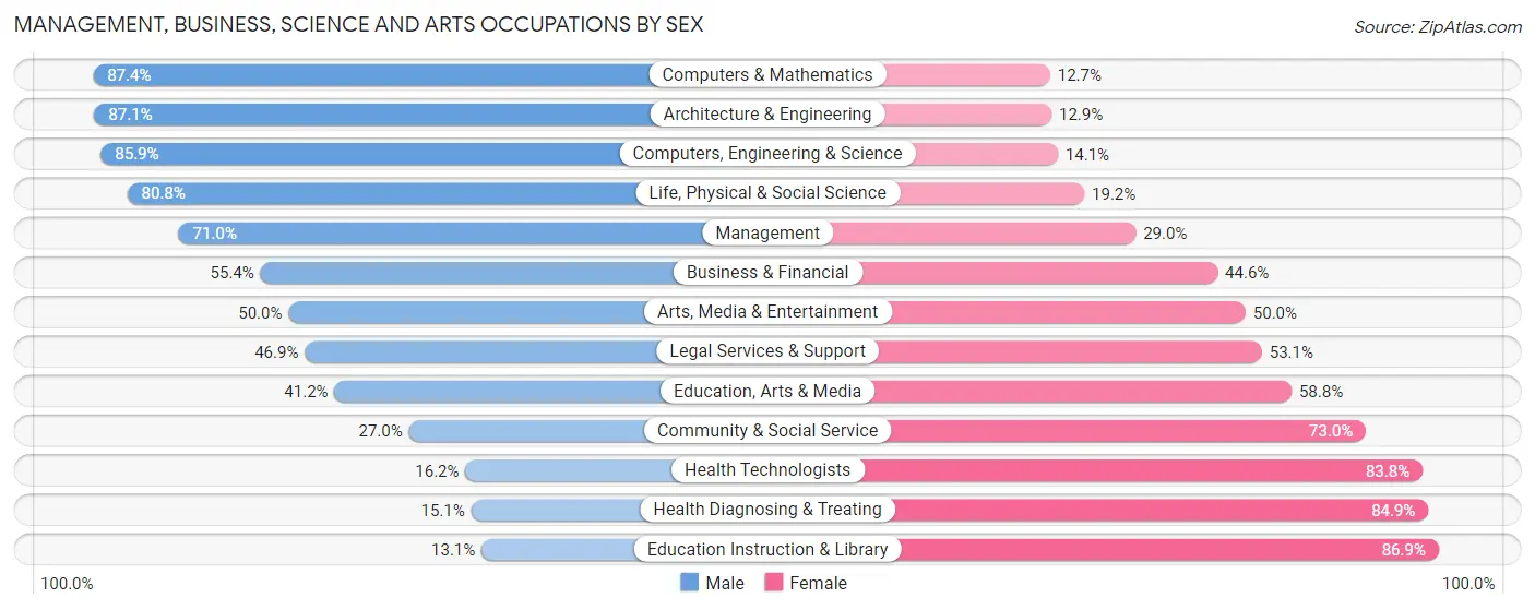 Management, Business, Science and Arts Occupations by Sex in Zip Code 76049