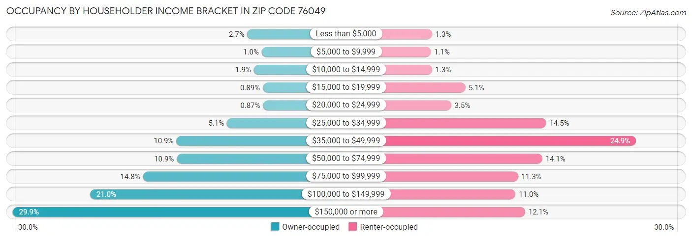 Occupancy by Householder Income Bracket in Zip Code 76049