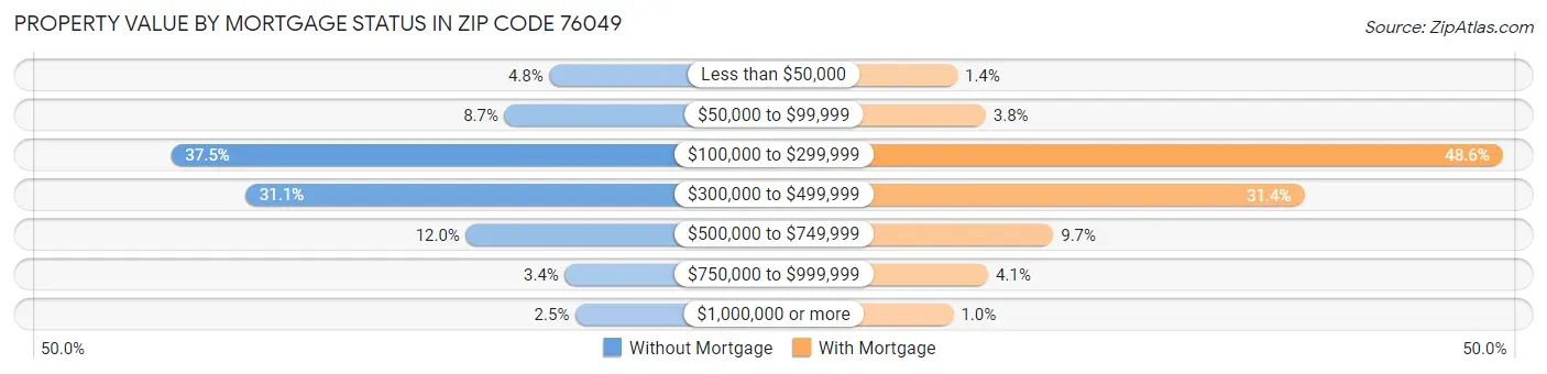 Property Value by Mortgage Status in Zip Code 76049