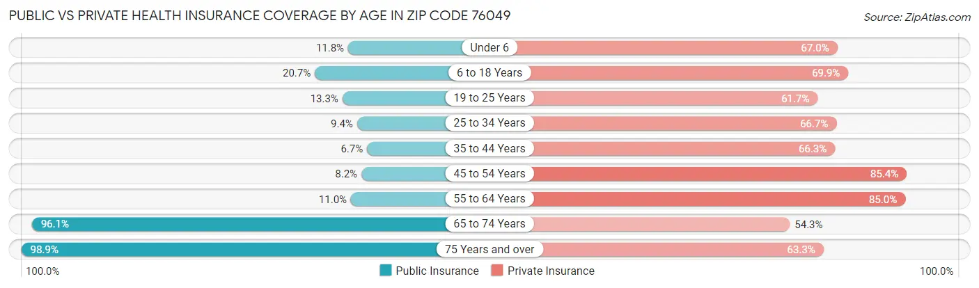 Public vs Private Health Insurance Coverage by Age in Zip Code 76049