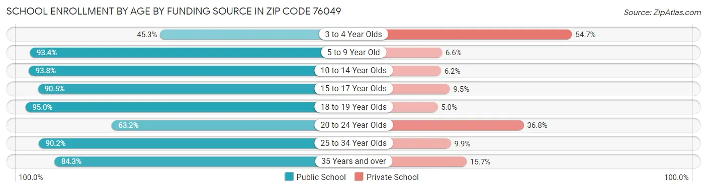 School Enrollment by Age by Funding Source in Zip Code 76049