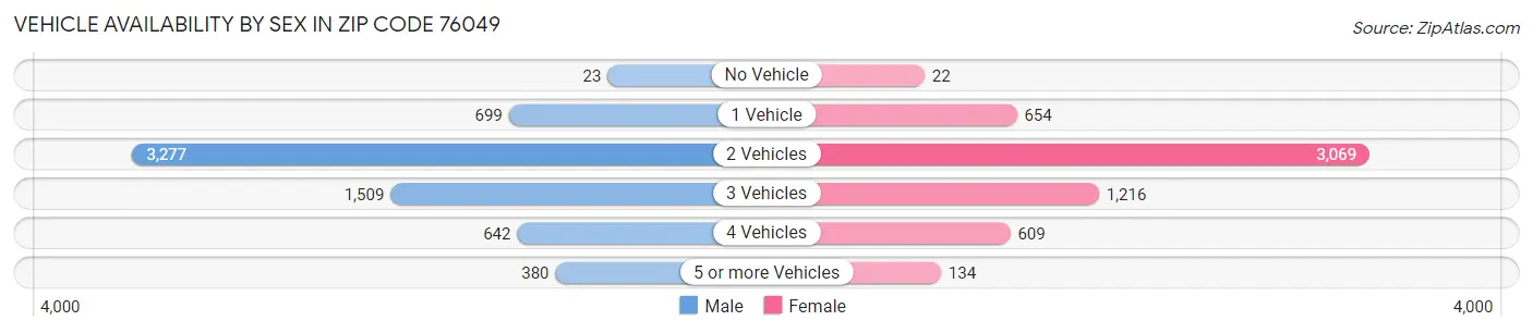 Vehicle Availability by Sex in Zip Code 76049