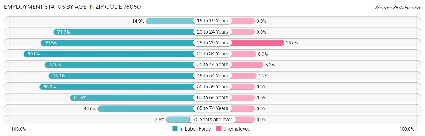 Employment Status by Age in Zip Code 76050