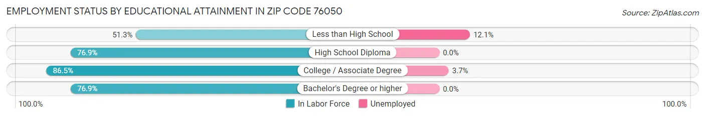 Employment Status by Educational Attainment in Zip Code 76050