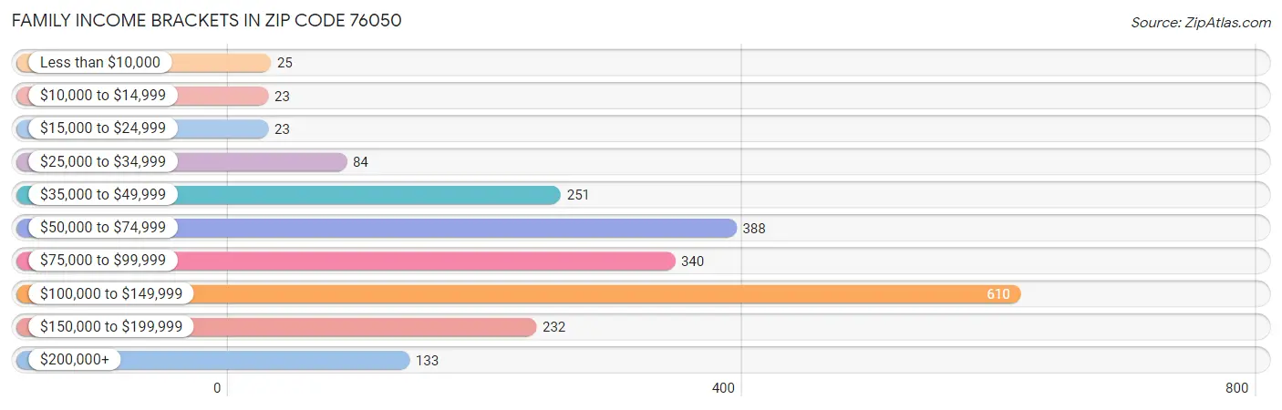 Family Income Brackets in Zip Code 76050