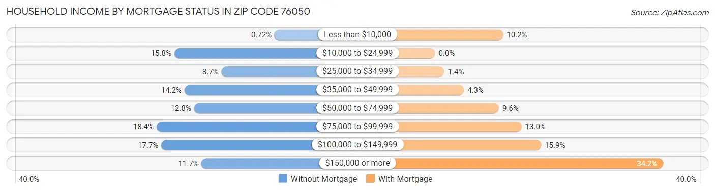 Household Income by Mortgage Status in Zip Code 76050