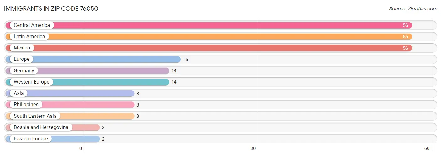 Immigrants in Zip Code 76050