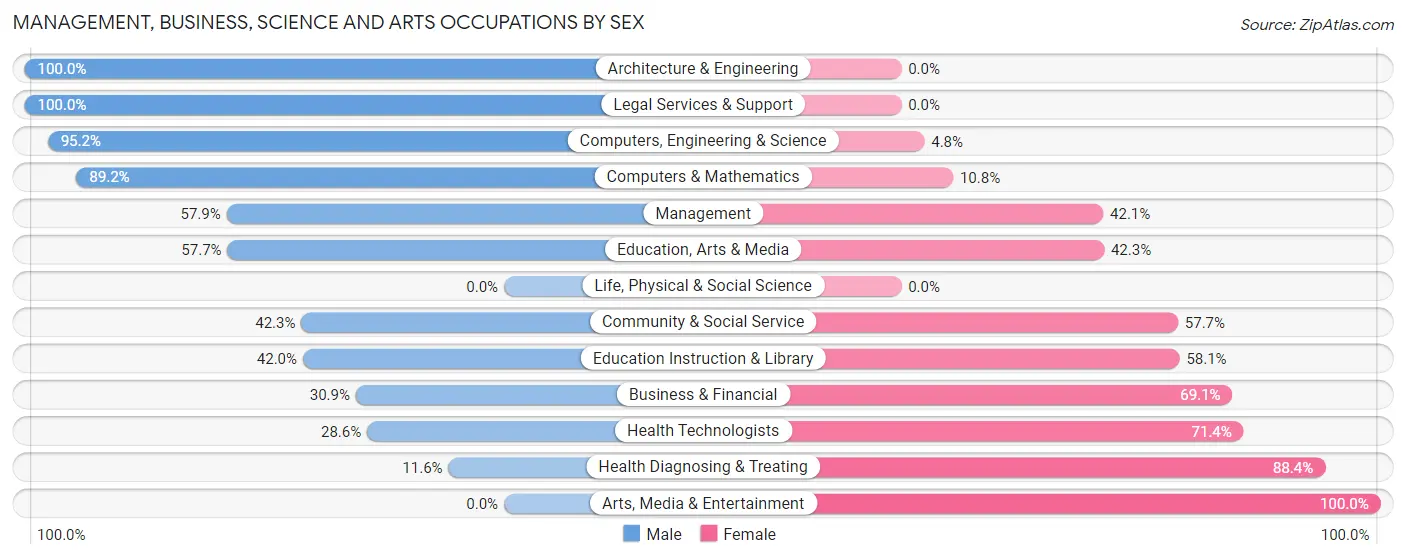 Management, Business, Science and Arts Occupations by Sex in Zip Code 76050