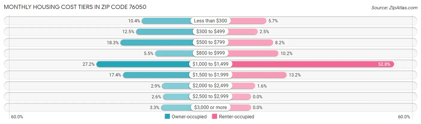 Monthly Housing Cost Tiers in Zip Code 76050