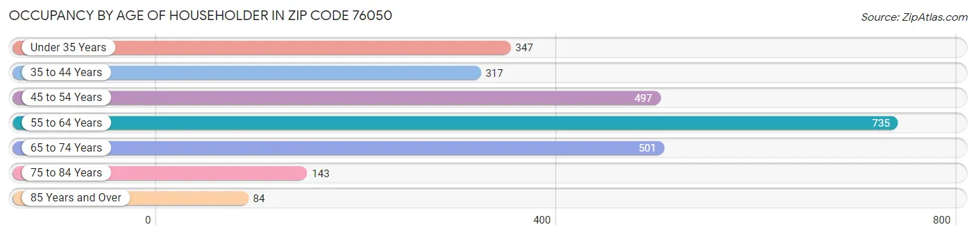 Occupancy by Age of Householder in Zip Code 76050