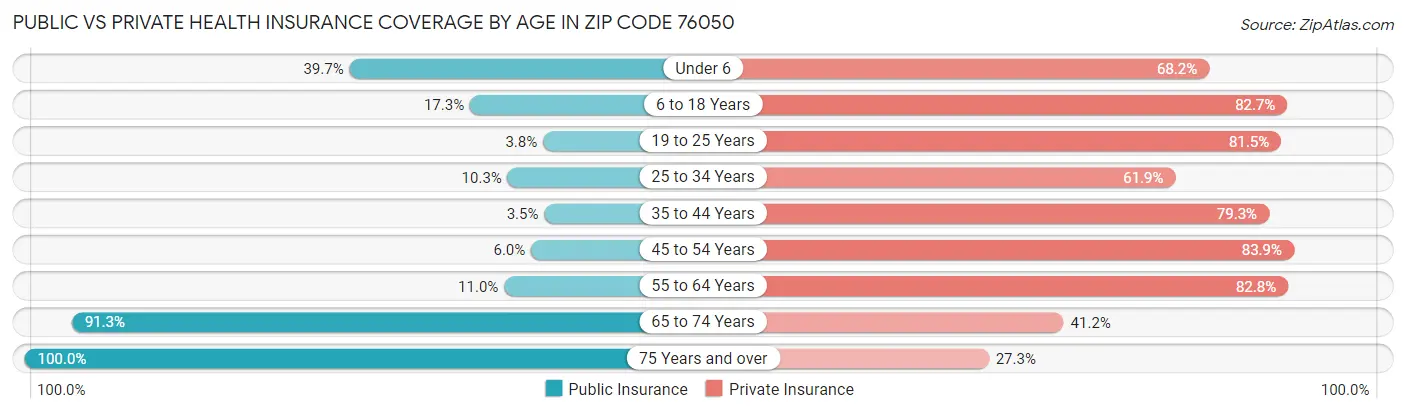Public vs Private Health Insurance Coverage by Age in Zip Code 76050