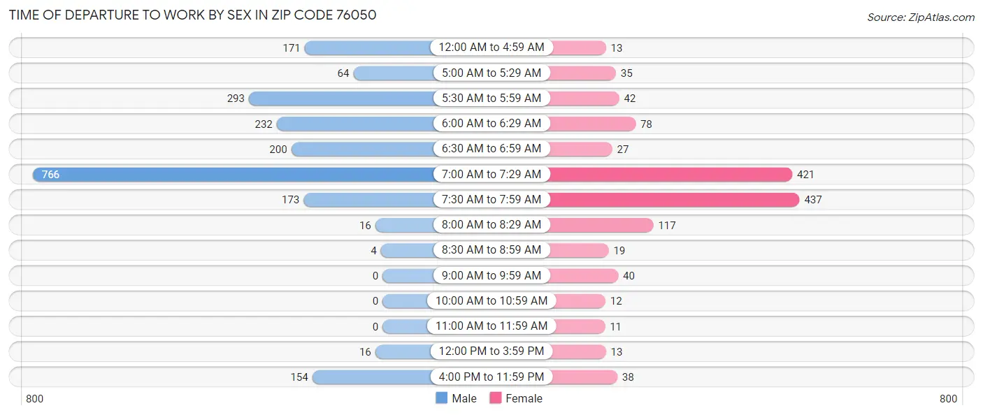 Time of Departure to Work by Sex in Zip Code 76050