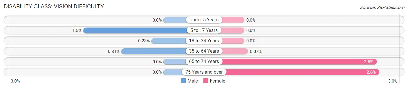 Disability in Zip Code 76050: <span>Vision Difficulty</span>