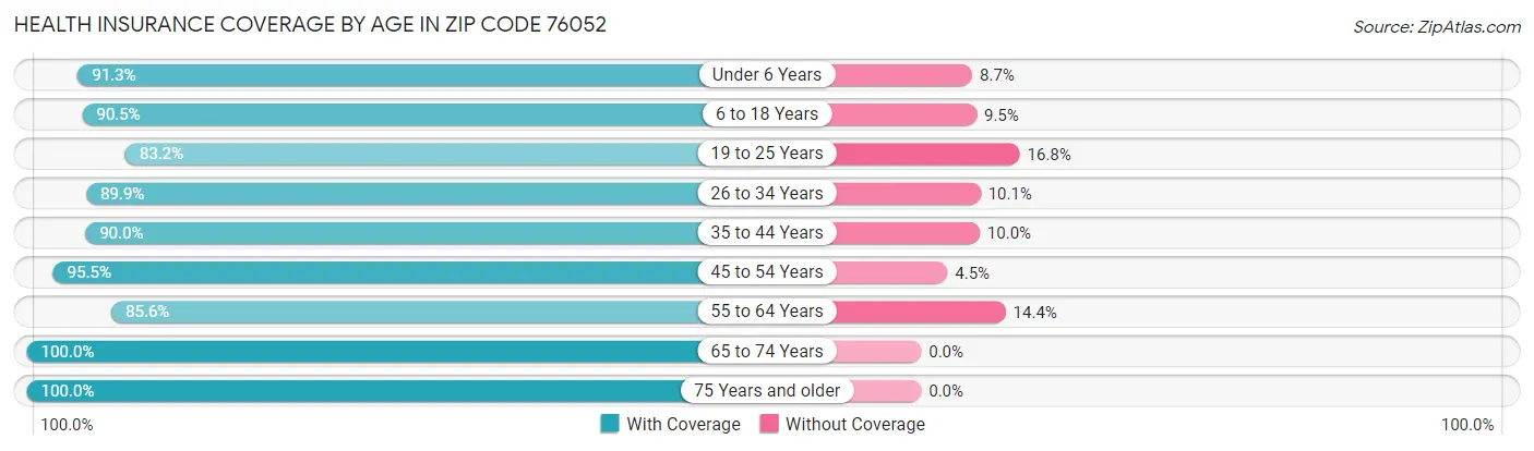 Health Insurance Coverage by Age in Zip Code 76052