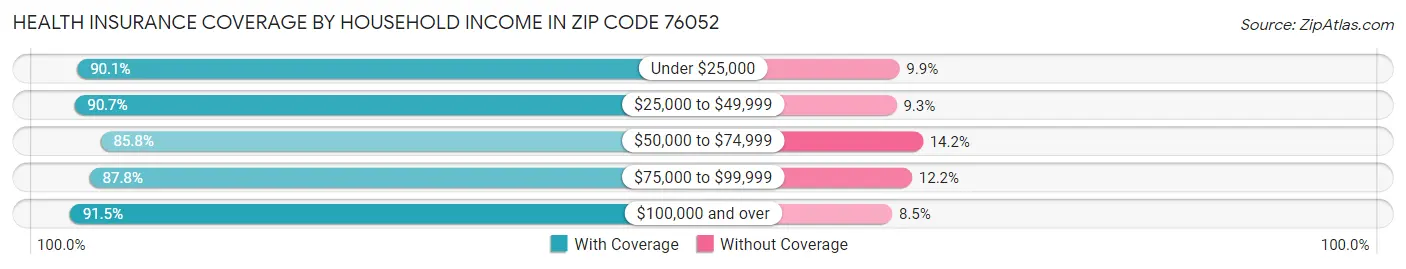 Health Insurance Coverage by Household Income in Zip Code 76052