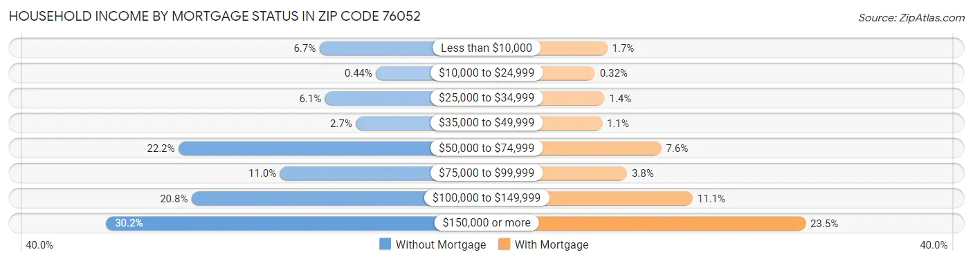 Household Income by Mortgage Status in Zip Code 76052