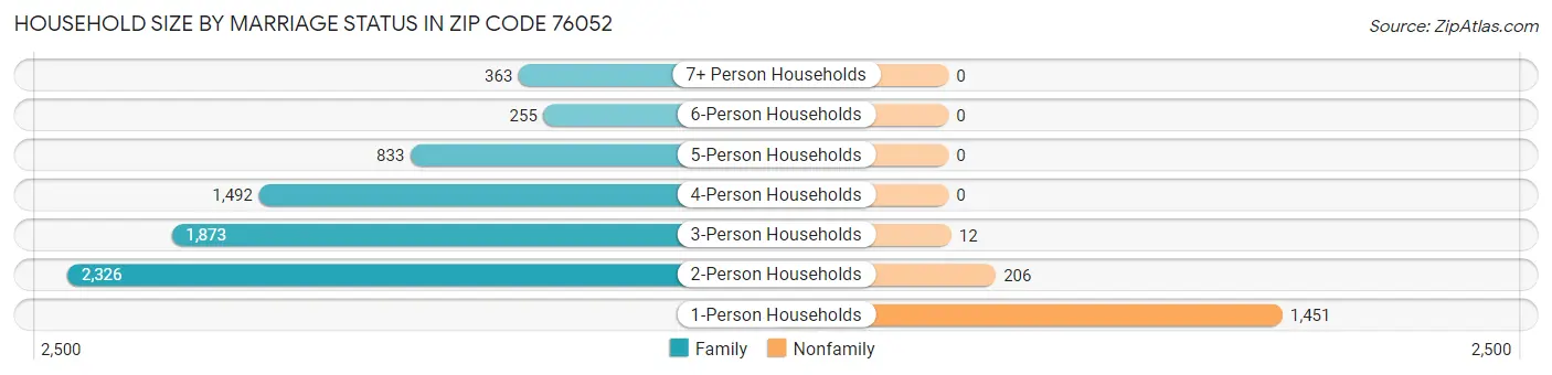 Household Size by Marriage Status in Zip Code 76052