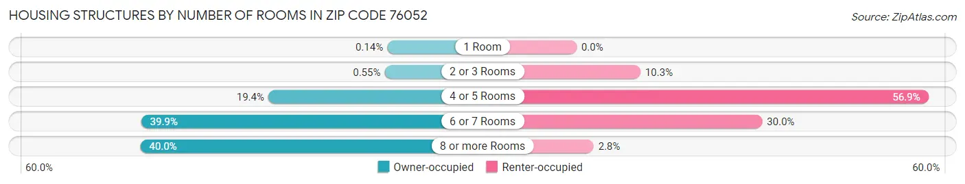 Housing Structures by Number of Rooms in Zip Code 76052