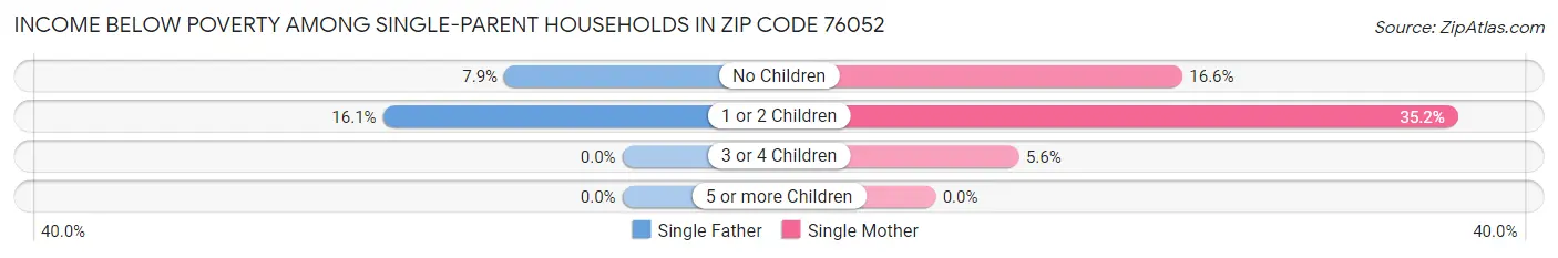 Income Below Poverty Among Single-Parent Households in Zip Code 76052