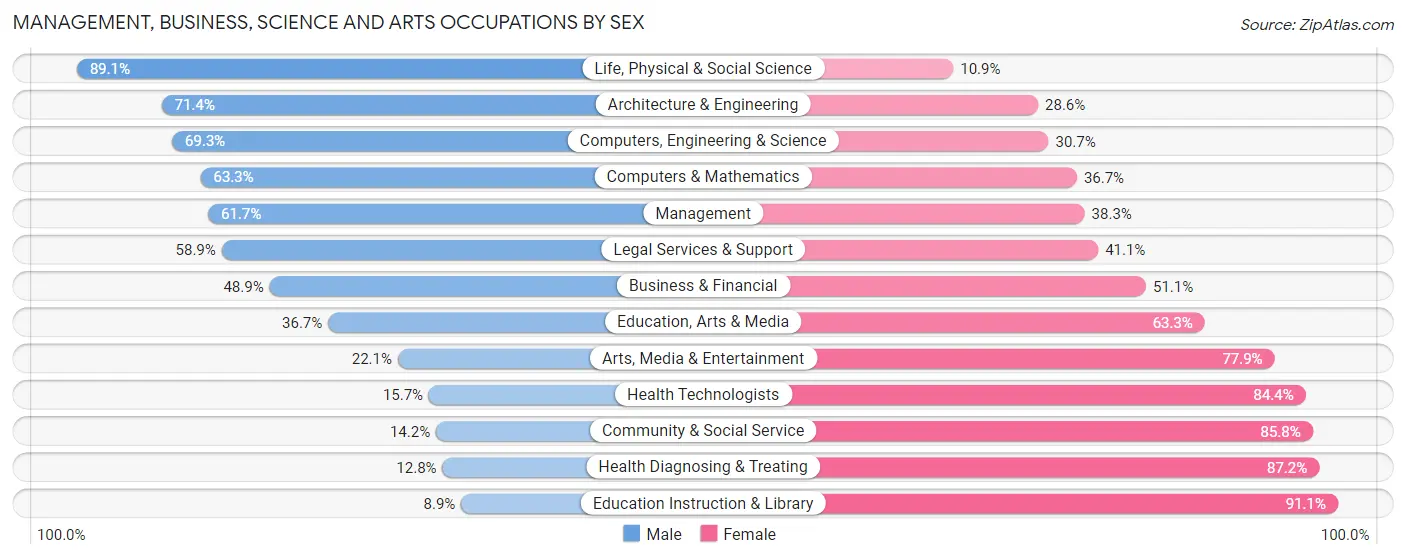 Management, Business, Science and Arts Occupations by Sex in Zip Code 76052