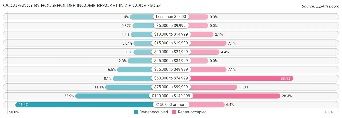 Occupancy by Householder Income Bracket in Zip Code 76052