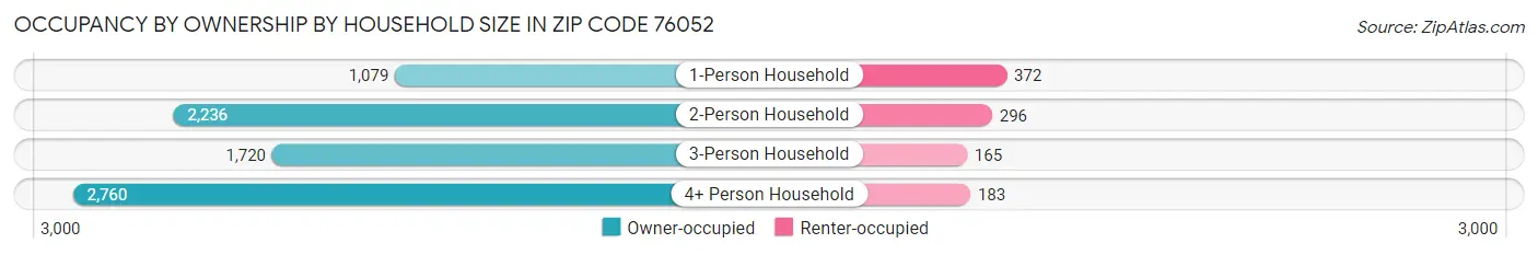 Occupancy by Ownership by Household Size in Zip Code 76052