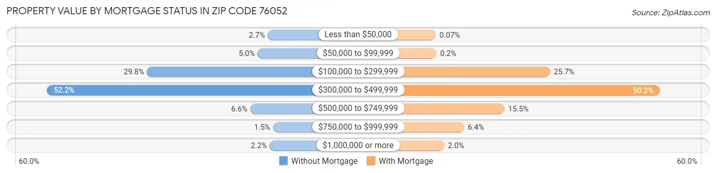 Property Value by Mortgage Status in Zip Code 76052